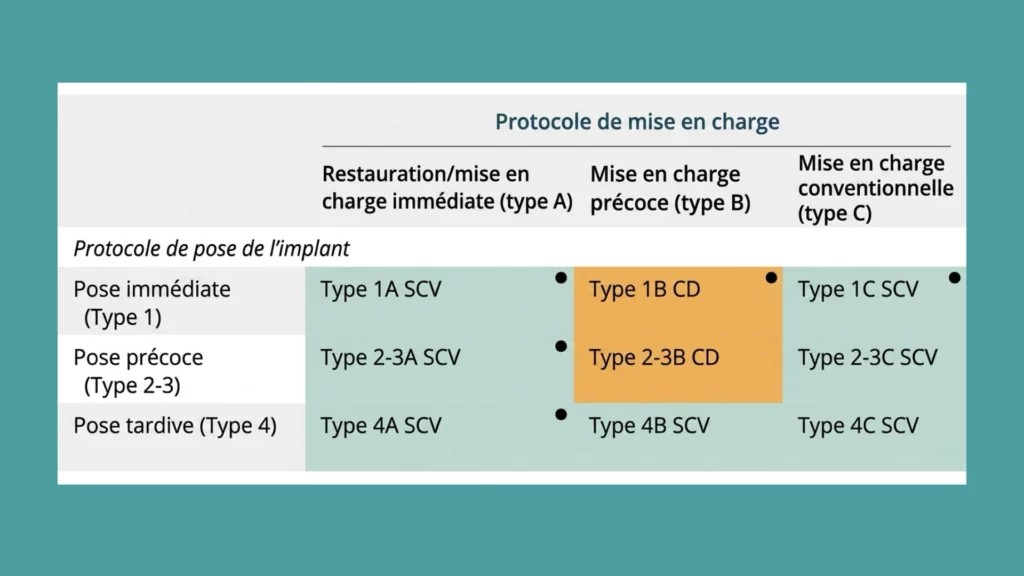 Protocole de mise en charge des implants